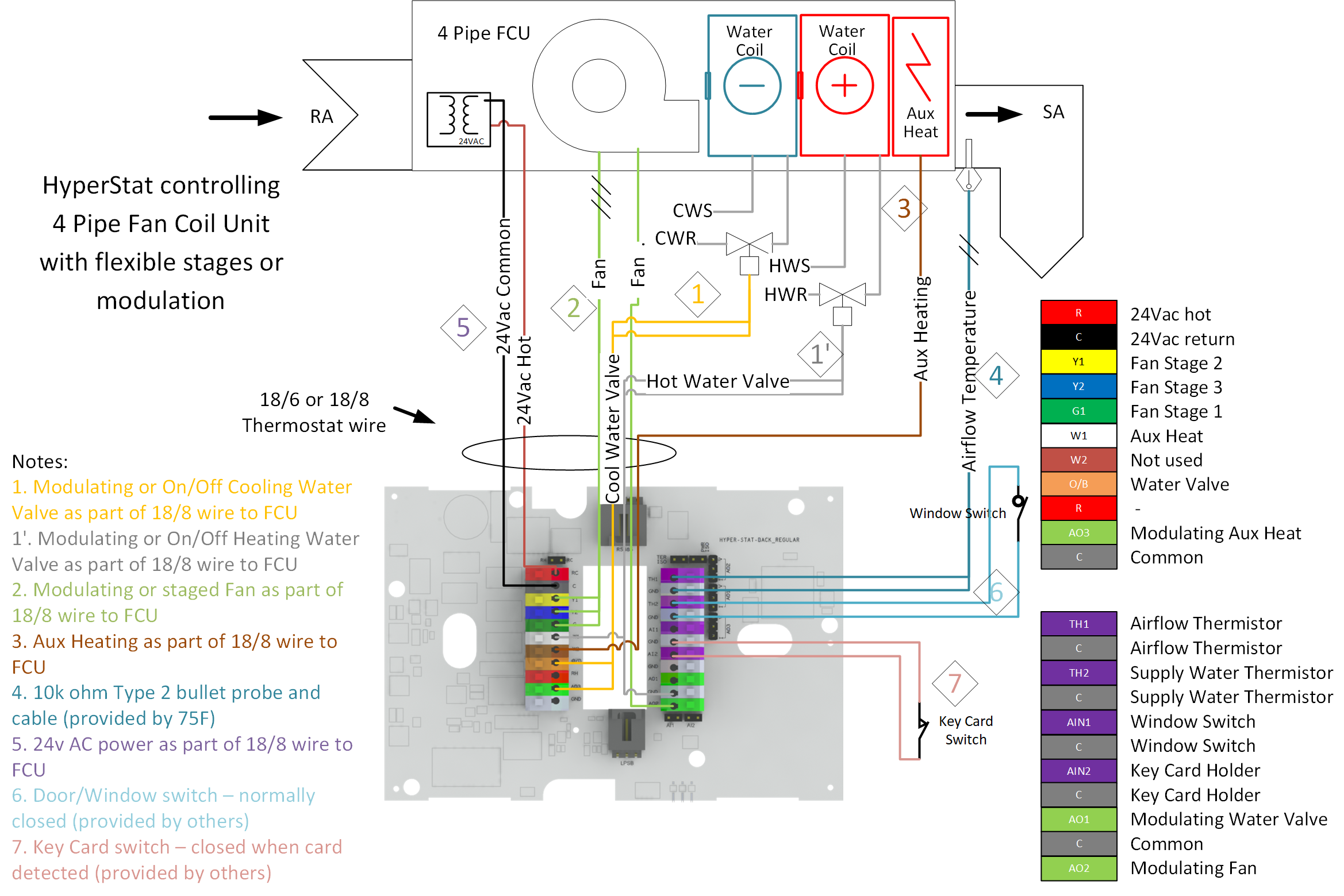 Machine generated alternative text:
4 Pipe FCU 
HyperStat controlling 
4 Pipe Fan Coil Unit 
with flexible stages or 
modulation 
18/6 or 18/8 
Thermostat wire 
Notes: 
1. Modulating or On/Off Cooling Water 
Valve as part of 18/8 wire to FCU 
1'. Modulating or On/Off Heating Water 
Valve as part of 18/8 wire to FCU 
2. Modulating or staged Fan as part of 
18/8 wire to FCCJ 
3. Aux Heating as part of 18/8 wire to 
FCU 
4. 10k ohm Type 2 bullet probe and 
cable (provided by 75F) 
5. 24v AC power as part of 18/8 wire to 
FCU 
6. Door/ Window switch — normally 
closed (provided by others) 
7. Key Card switch — closed when card 
detected (provided by others) 
c 
2 
Water 
Coil 
H ivy R 
Water 
Coil 
Aux 
Heat 
3 
c 
a.) 
3 
SA 
24VAC 
5 
o 
o 
C) 
c 
cws 
CWR 
1 
o 
a.) 
o 
Hot Water Valve 
HYPER. sTA1.0ACK_RE6uLAR 
a.) 
3 
4 
o 
Window wi ch 
7 
Key Card 
Switch 
THI 
TH2 
AINI 
upse 
24Vac hot 
24Vac return 
Fan Stage 2 
Fan Stage 3 
Fan Stage 1 
Aux Heat 
Not used 
Water Valve 
Modulating Aux Heat 
Common 
Airflow Thermistor 
Airflow Thermistor 
Supply Water Thermistor 
Supply Water Thermistor 
Window Switch 
Window Switch 
Key Card Holder 
Key Card Holder 
Modulating Water Valve 
Common 
Modulating Fan 